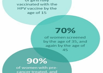واکسن HPV و حذف سرطان دهانه رحم