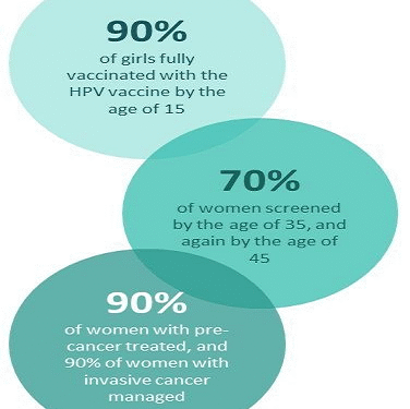 واکسن HPV و حذف سرطان دهانه رحم
